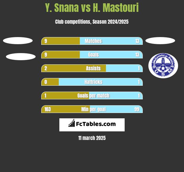 Y. Snana vs H. Mastouri h2h player stats