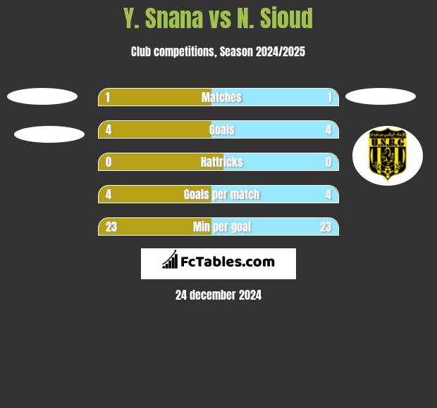 Y. Snana vs N. Sioud h2h player stats