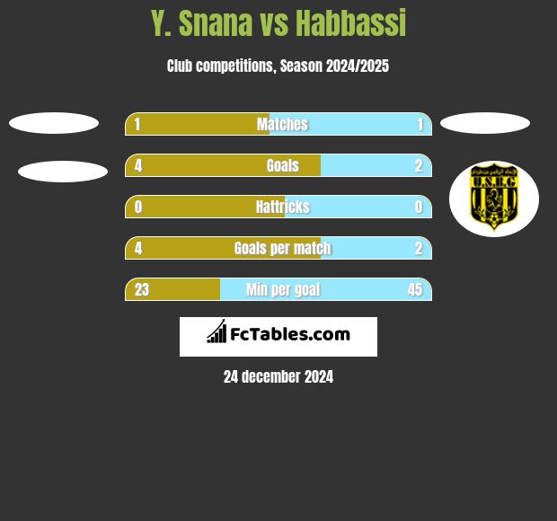 Y. Snana vs Habbassi h2h player stats