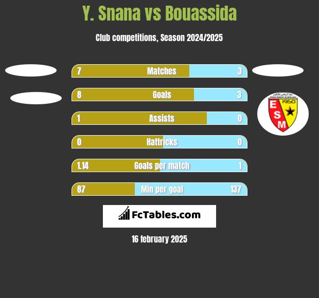 Y. Snana vs Bouassida h2h player stats