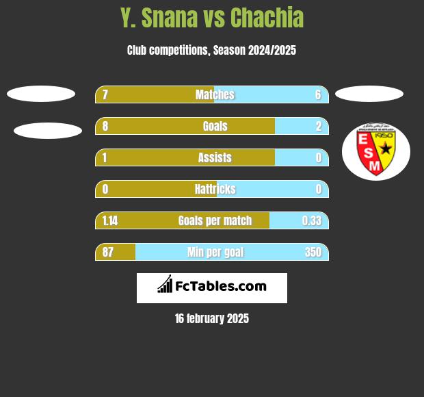 Y. Snana vs Chachia h2h player stats