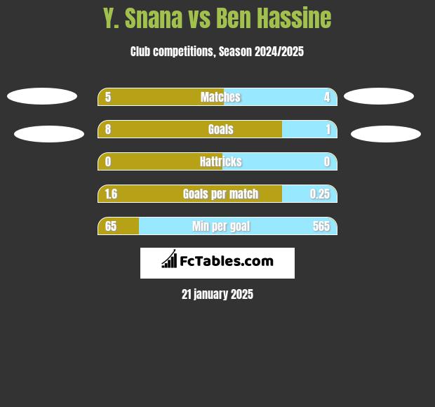 Y. Snana vs Ben Hassine h2h player stats