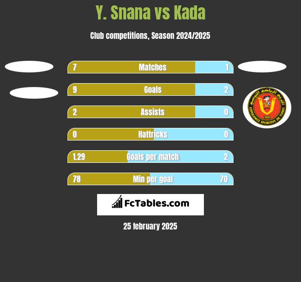 Y. Snana vs Kada h2h player stats