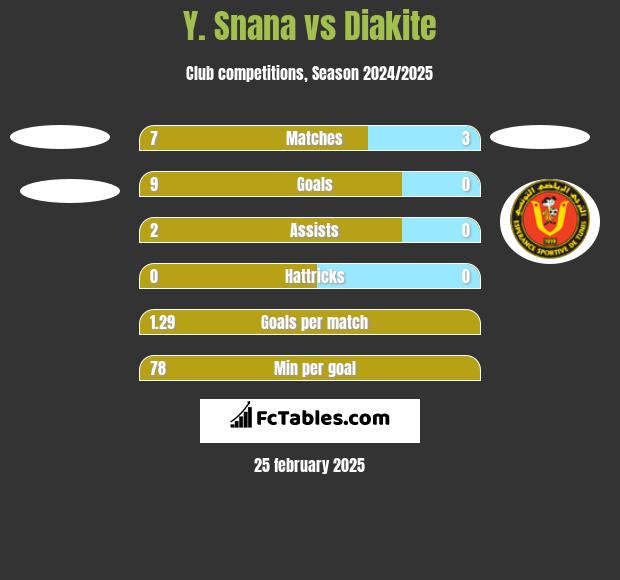 Y. Snana vs Diakite h2h player stats