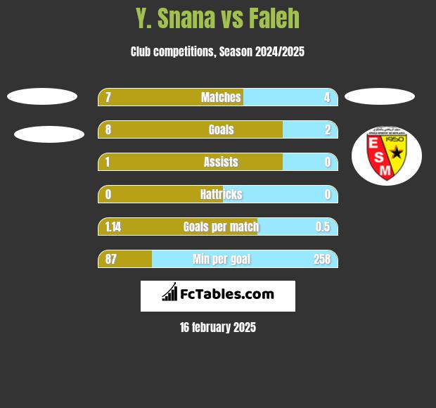 Y. Snana vs Faleh h2h player stats