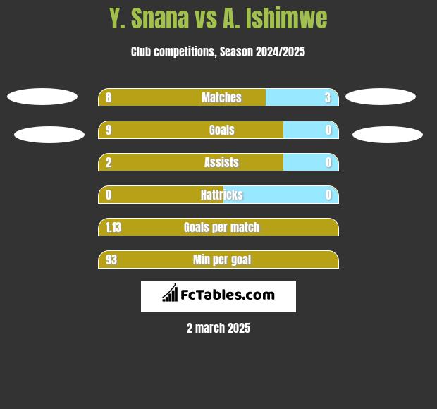 Y. Snana vs A. Ishimwe h2h player stats