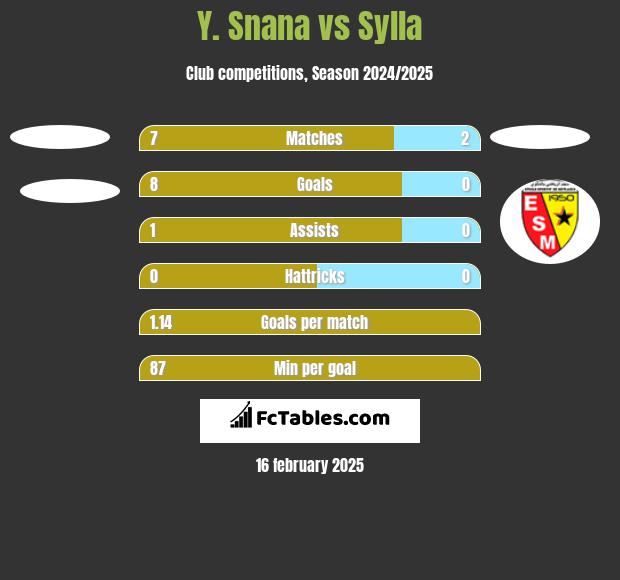 Y. Snana vs Sylla h2h player stats