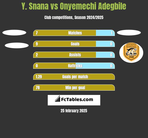 Y. Snana vs Onyemechi Adegbile h2h player stats