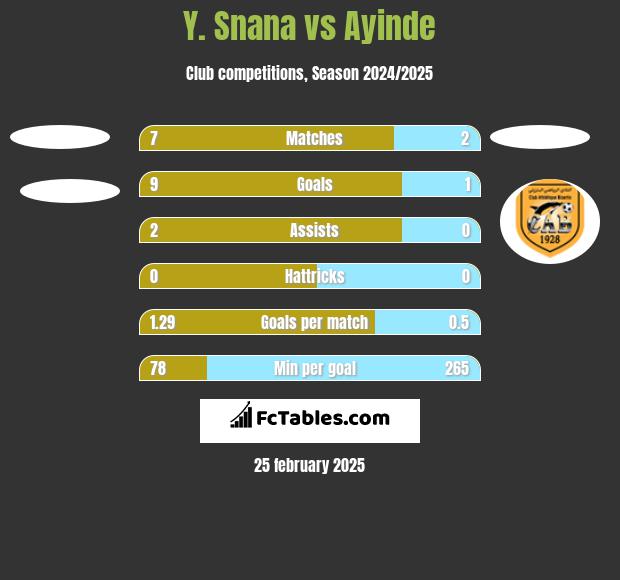 Y. Snana vs Ayinde h2h player stats