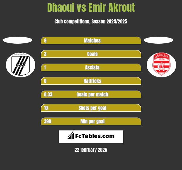 Dhaoui vs Emir Akrout h2h player stats