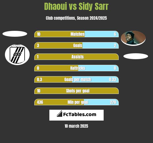 Dhaoui vs Sidy Sarr h2h player stats