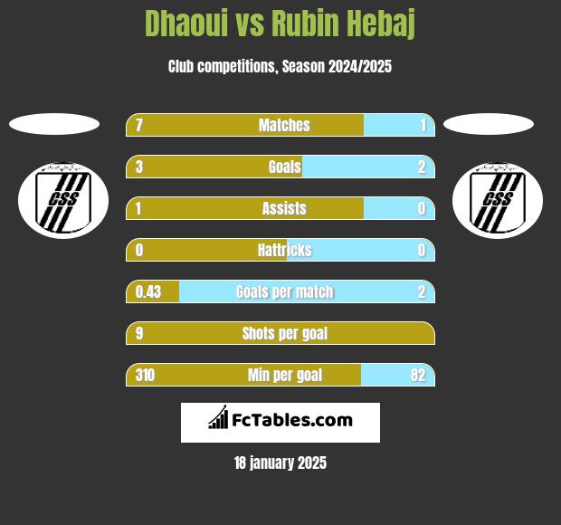 Dhaoui vs Rubin Hebaj h2h player stats