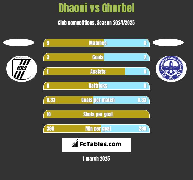 Dhaoui vs Ghorbel h2h player stats