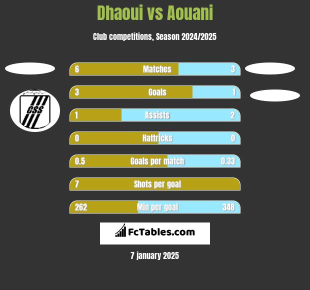 Dhaoui vs Aouani h2h player stats