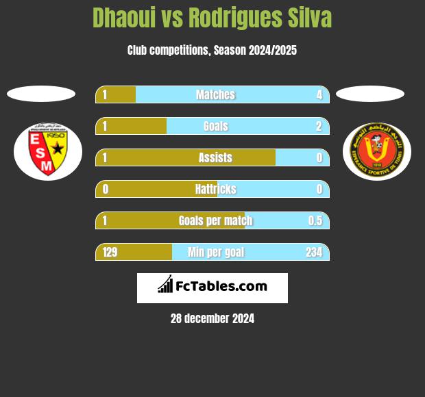 Dhaoui vs Rodrigues Silva h2h player stats