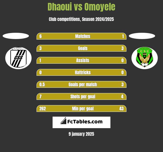 Dhaoui vs Omoyele h2h player stats