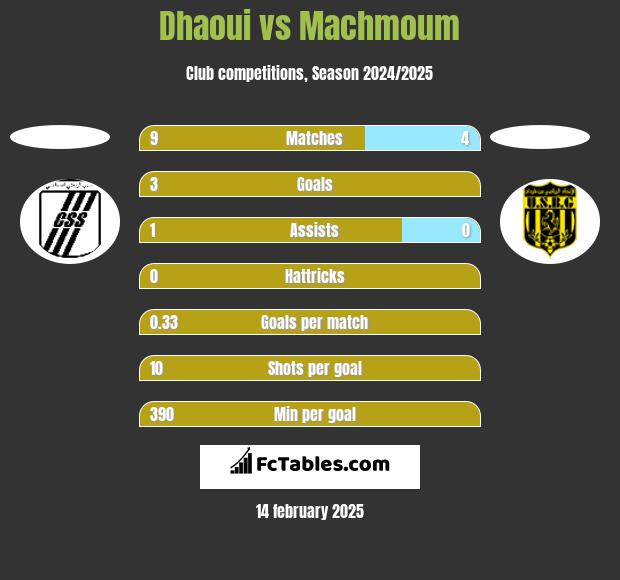 Dhaoui vs Machmoum h2h player stats