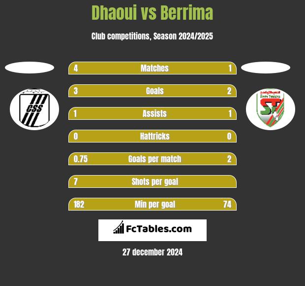 Dhaoui vs Berrima h2h player stats