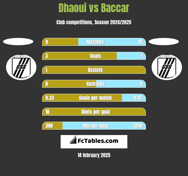 Dhaoui vs Baccar h2h player stats