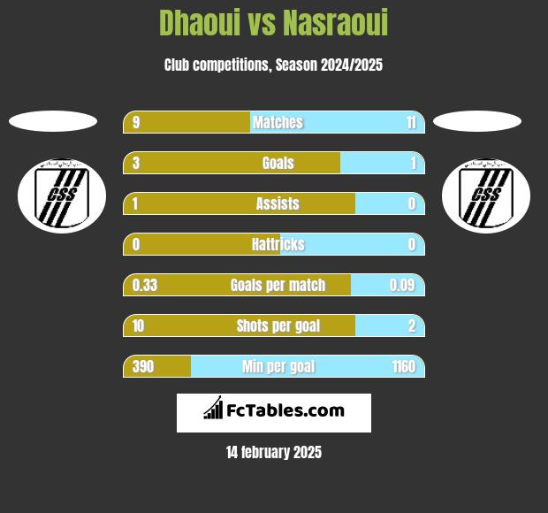 Dhaoui vs Nasraoui h2h player stats