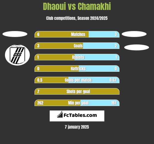 Dhaoui vs Chamakhi h2h player stats