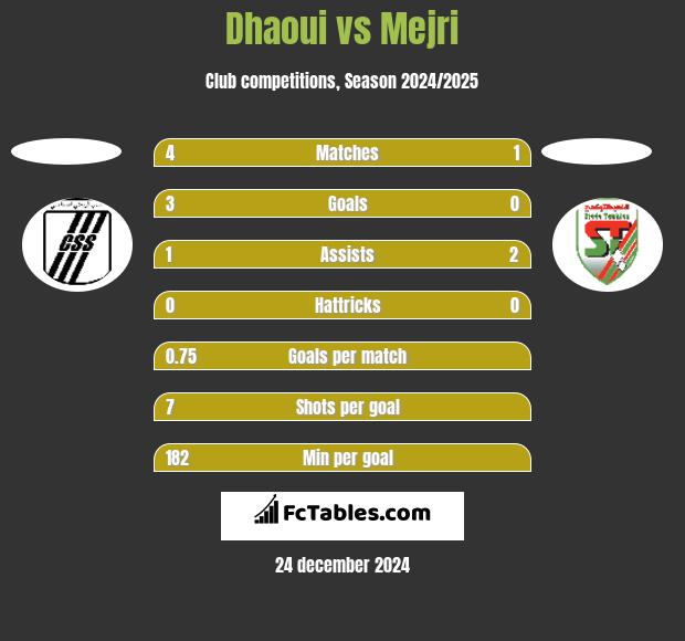 Dhaoui vs Mejri h2h player stats