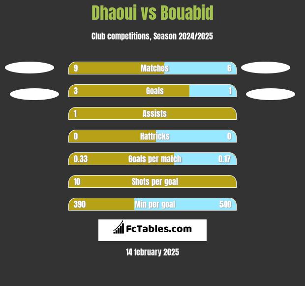 Dhaoui vs Bouabid h2h player stats