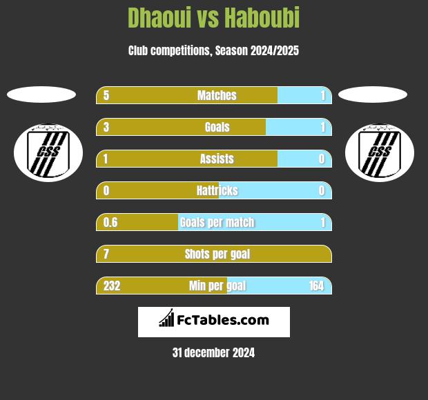 Dhaoui vs Haboubi h2h player stats