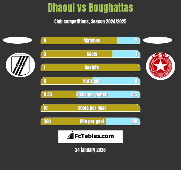 Dhaoui vs Boughattas h2h player stats