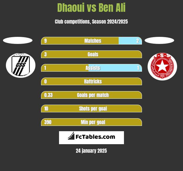 Dhaoui vs Ben Ali h2h player stats