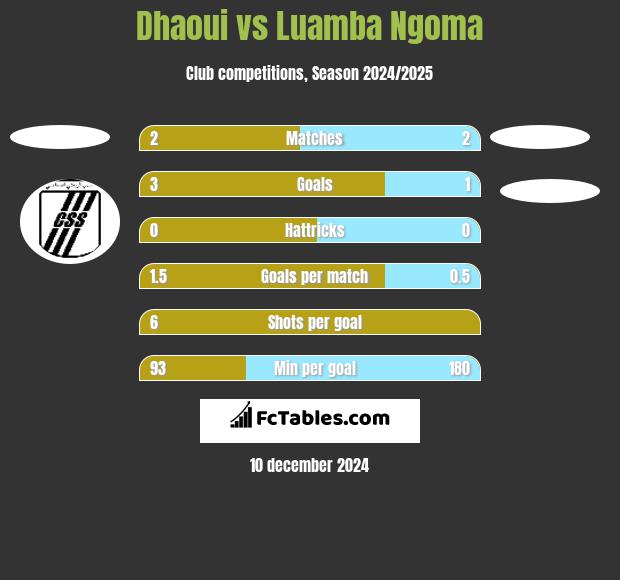 Dhaoui vs Luamba Ngoma h2h player stats