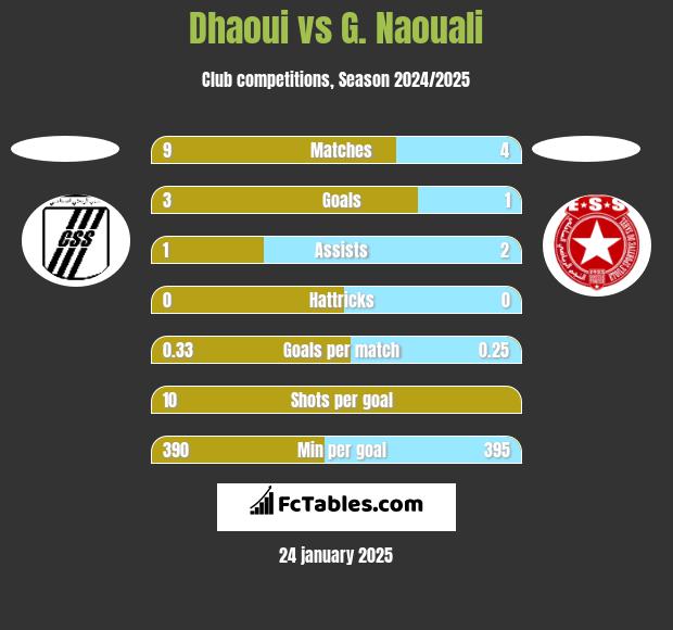 Dhaoui vs G. Naouali h2h player stats