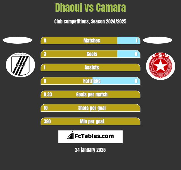 Dhaoui vs Camara h2h player stats