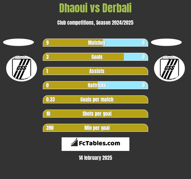 Dhaoui vs Derbali h2h player stats