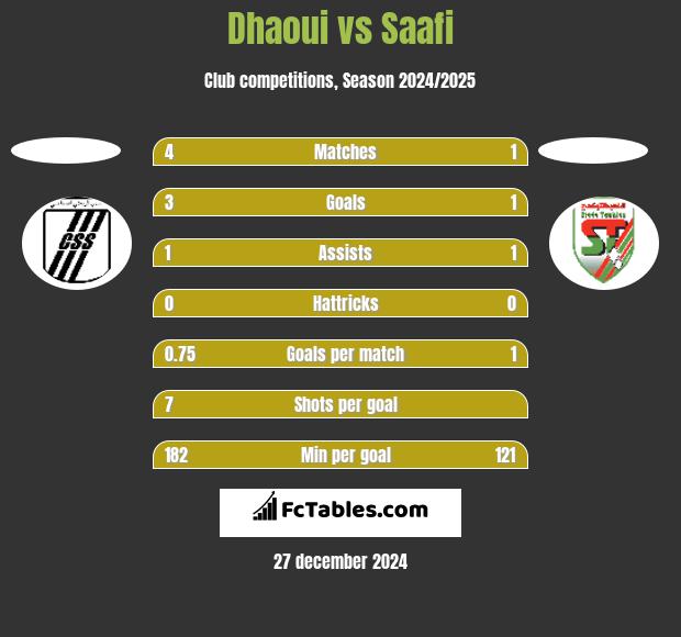 Dhaoui vs Saafi h2h player stats