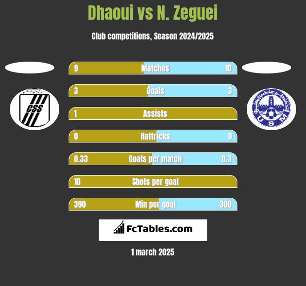 Dhaoui vs N. Zeguei h2h player stats