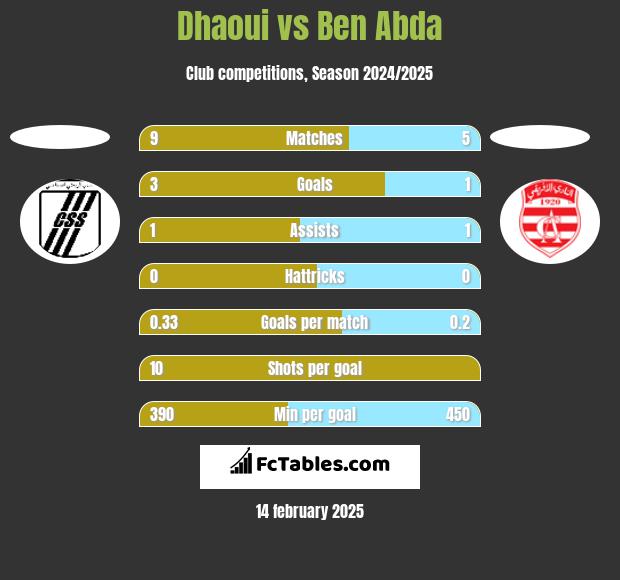 Dhaoui vs Ben Abda h2h player stats