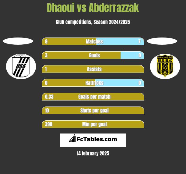 Dhaoui vs Abderrazzak h2h player stats