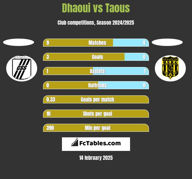 Dhaoui vs Taous h2h player stats