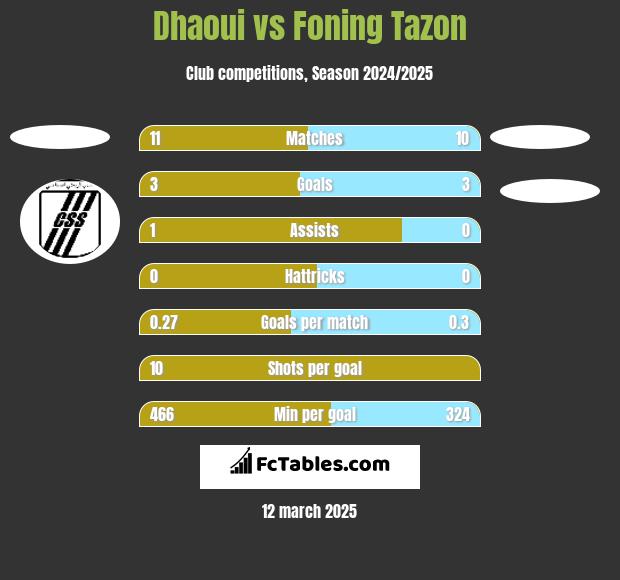 Dhaoui vs Foning Tazon h2h player stats