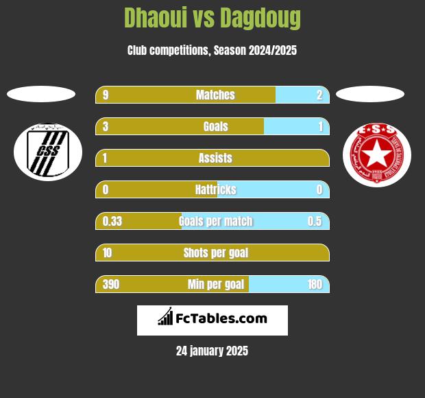 Dhaoui vs Dagdoug h2h player stats