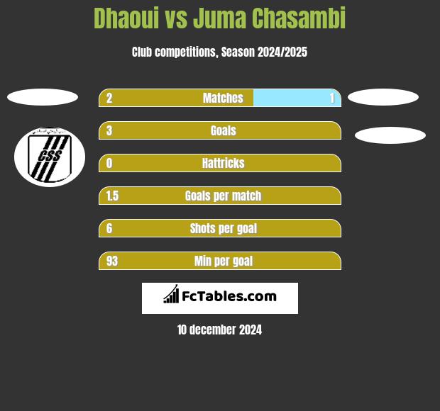 Dhaoui vs Juma Chasambi h2h player stats