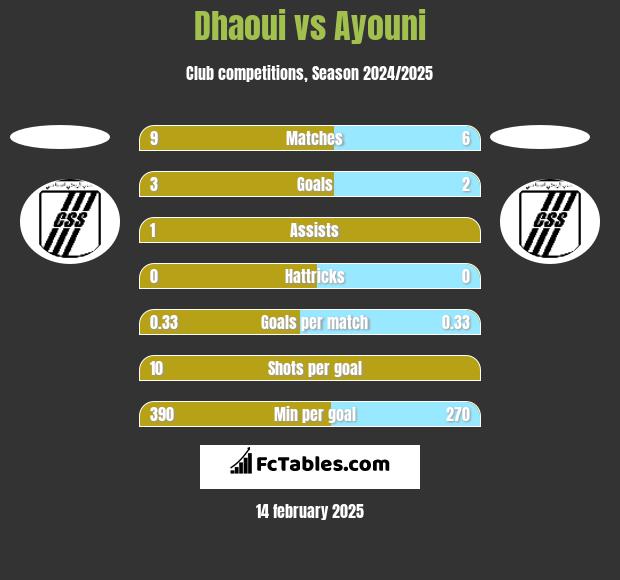 Dhaoui vs Ayouni h2h player stats