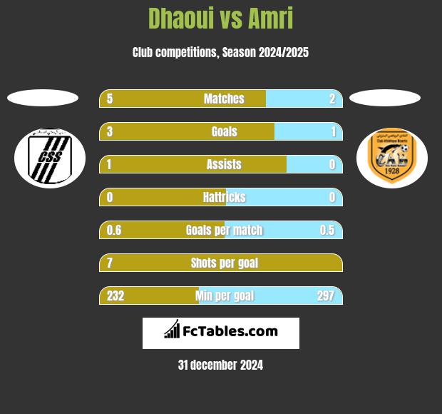 Dhaoui vs Amri h2h player stats