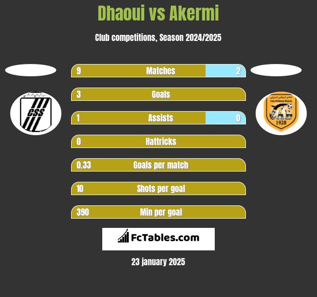 Dhaoui vs Akermi h2h player stats