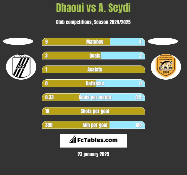 Dhaoui vs A. Seydi h2h player stats