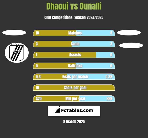 Dhaoui vs Ounalli h2h player stats