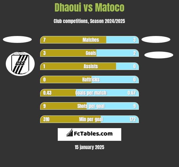 Dhaoui vs Matoco h2h player stats