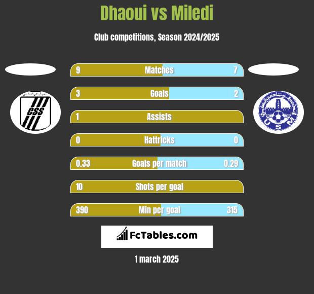 Dhaoui vs Miledi h2h player stats