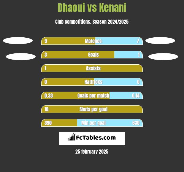 Dhaoui vs Kenani h2h player stats